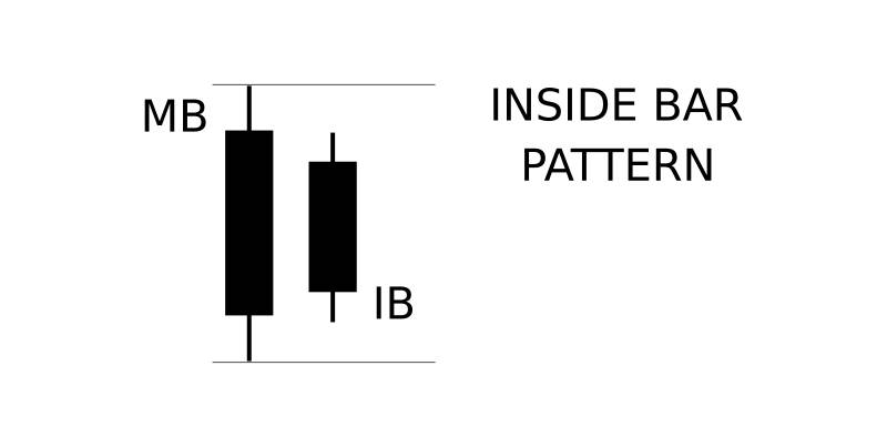 Como identificar e negociar o padrão de barras interno em Quotex